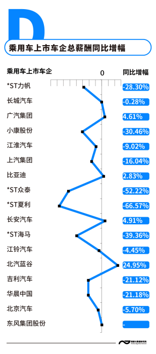 上市车企薪酬揭秘：超七成车企发工资减少，北