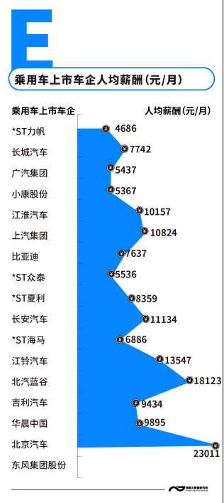 上市车企薪酬揭秘：超七成车企发工资减少，北
