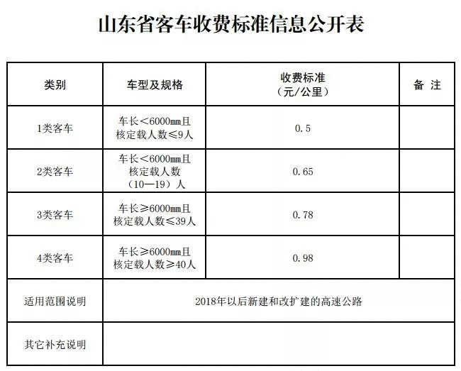 济泰“最美高速”一公里收费一块多！网友：薅