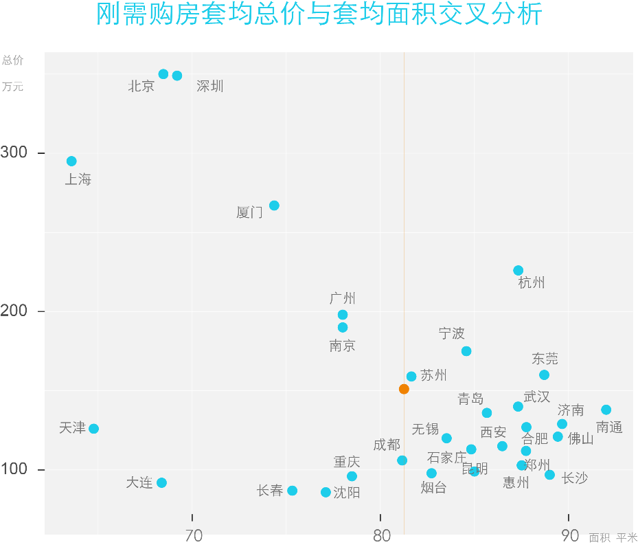 30城刚需“上车线”：22城超百万，北京套均价