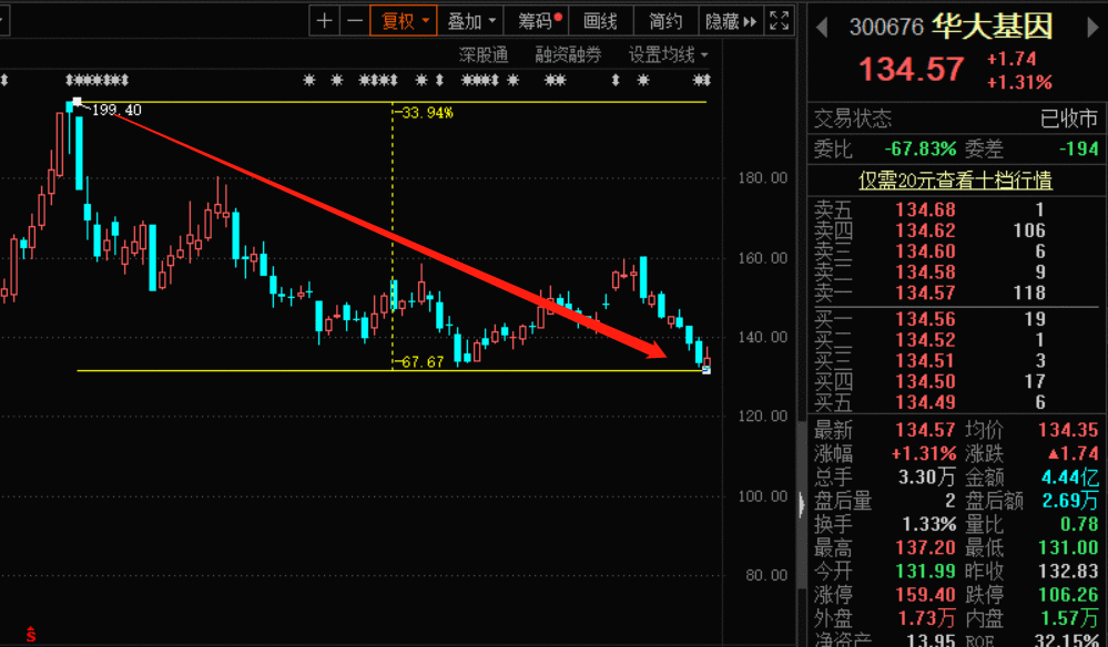 刚靠试剂盒&quot;翻身&quot;，就大肆减持，华大基