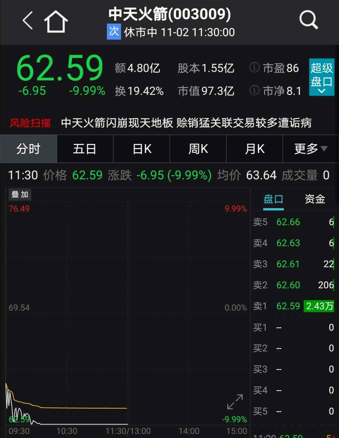突发乌龙指？2800亿券商龙头盘中闪崩跌停，多只