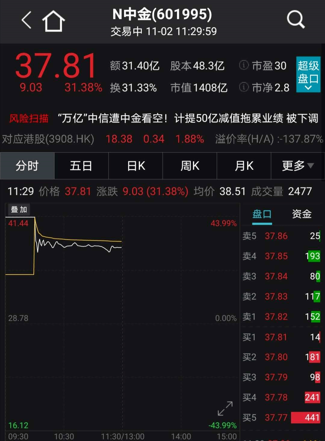 突发乌龙指？2800亿券商龙头盘中闪崩跌停，多只