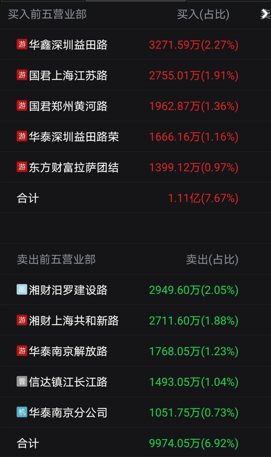 突发乌龙指？2800亿券商龙头盘中闪崩跌停，多只