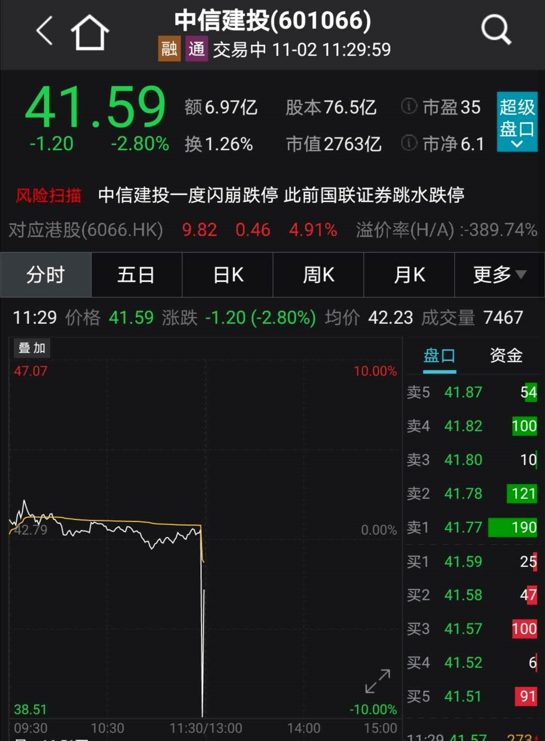 突发乌龙指？2800亿券商龙头盘中闪崩跌停，多只