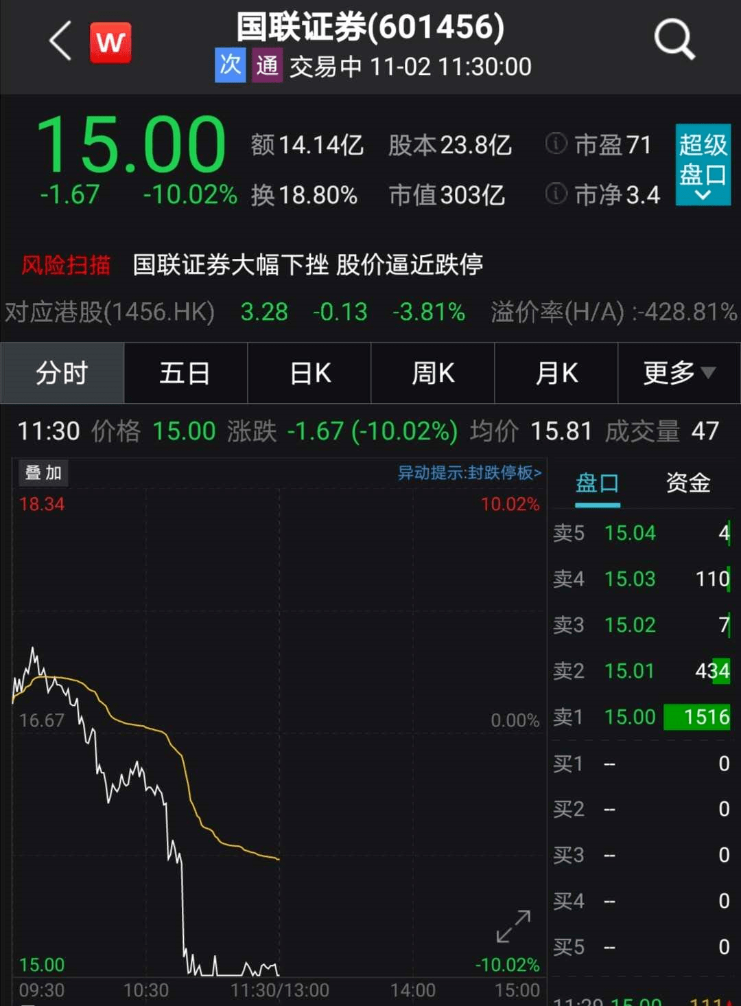 突发乌龙指？2800亿券商龙头盘中闪崩跌停，多只