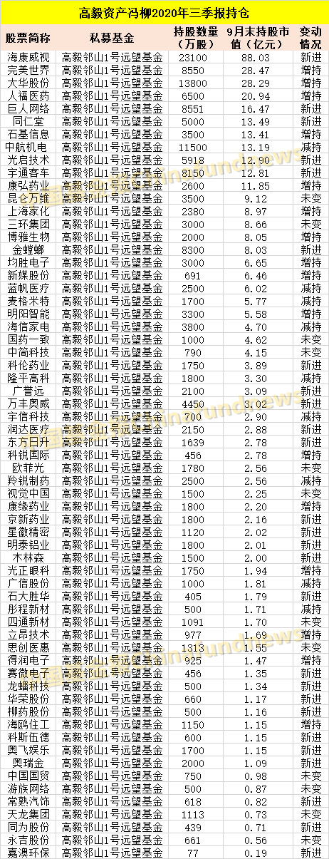 ​吐血整理！十大私募大佬最新持仓：冯柳400多