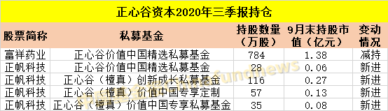 ​吐血整理！十大私募大佬最新持仓：冯柳400多