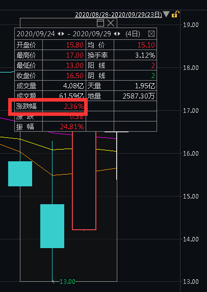 突发！恒大又放大招，近150亿！上海国资出手！