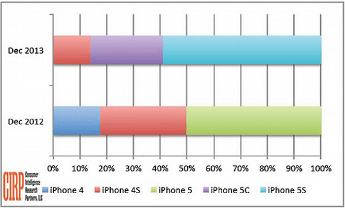发布7年后，苹果首款彩色手机iPhone 5c被列“过时