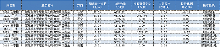 高瓴资本眼光独到，布局爱尔眼科不到三年狂赚