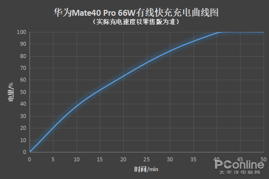 华为Mate40 Pro评测：都抢疯了？来看看它到底值不