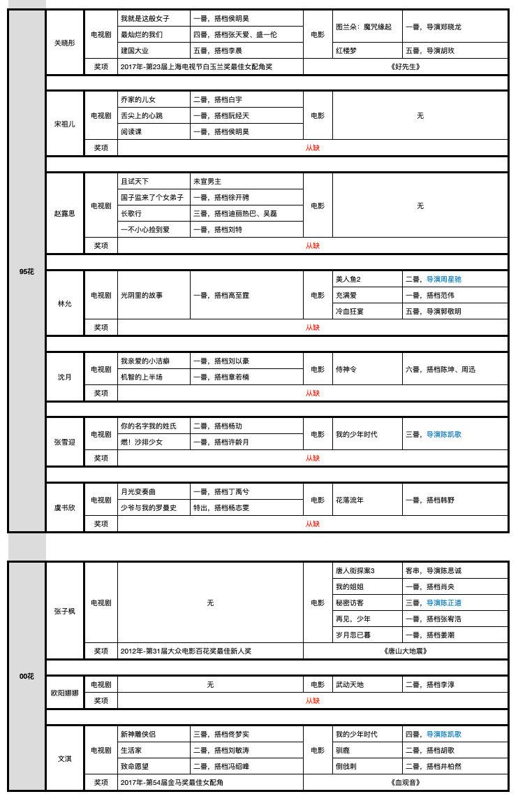 85花90花95花00花资源PK,谁要飞升,谁在掉队?