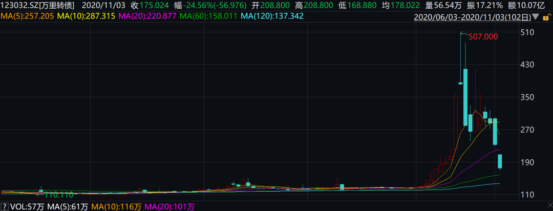 黑天鹅突袭，这只热门债券暴跌24%，此前曾十天