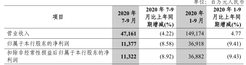 中信银行第三季度营业收入同比降4.2%，不良贷款