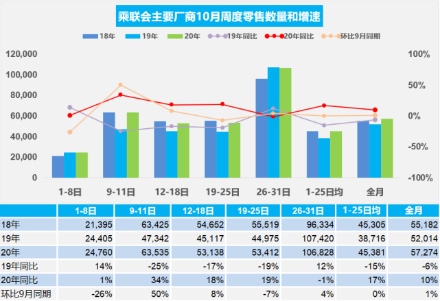 FCA回应从广菲克撤资为不实消息；十月乘用车销