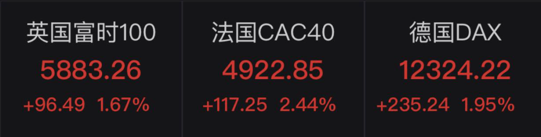 美大选惊天大逆转？FAANMG一夜暴增2.55万亿，富时
