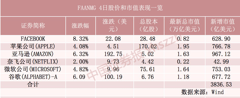 美大选惊天大逆转？FAANMG一夜暴增2.55万亿，富时