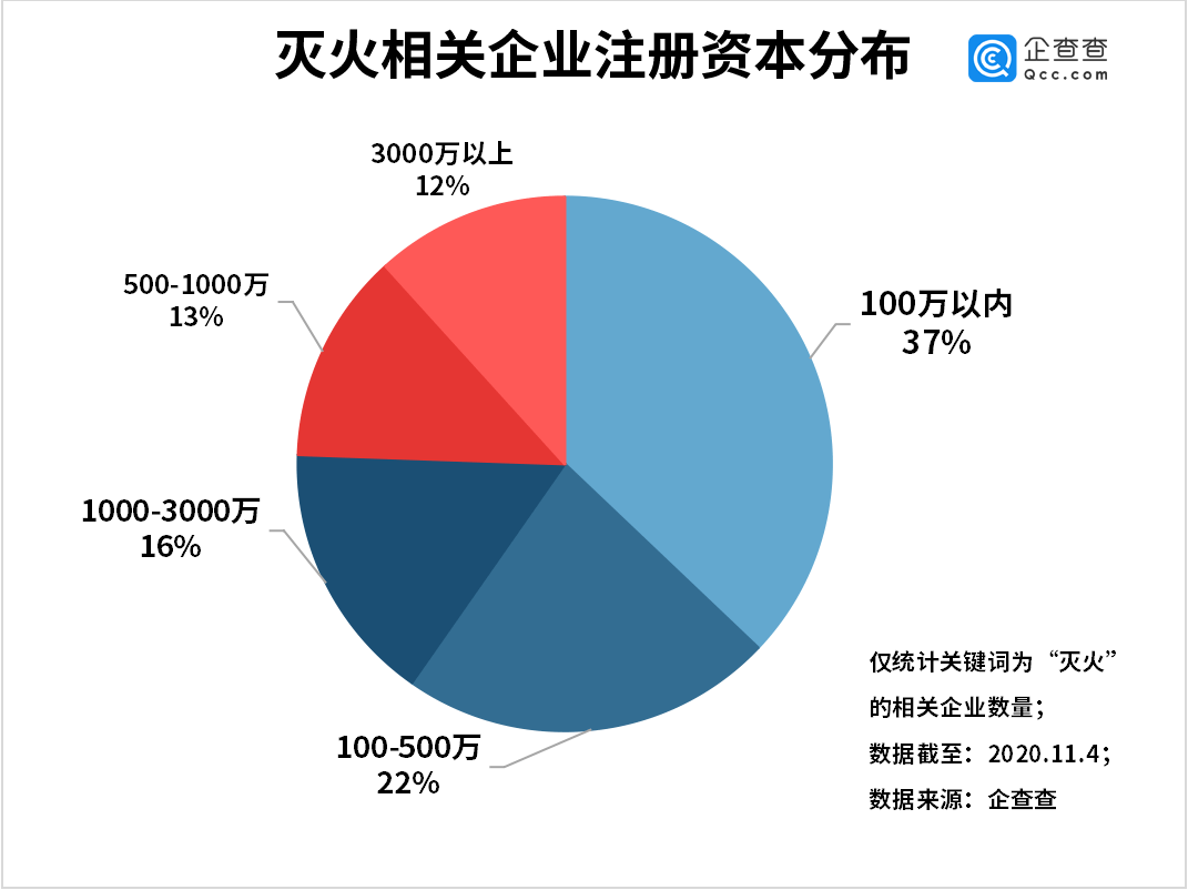 “自动灭火第一股”背后：我国灭火系统相关企