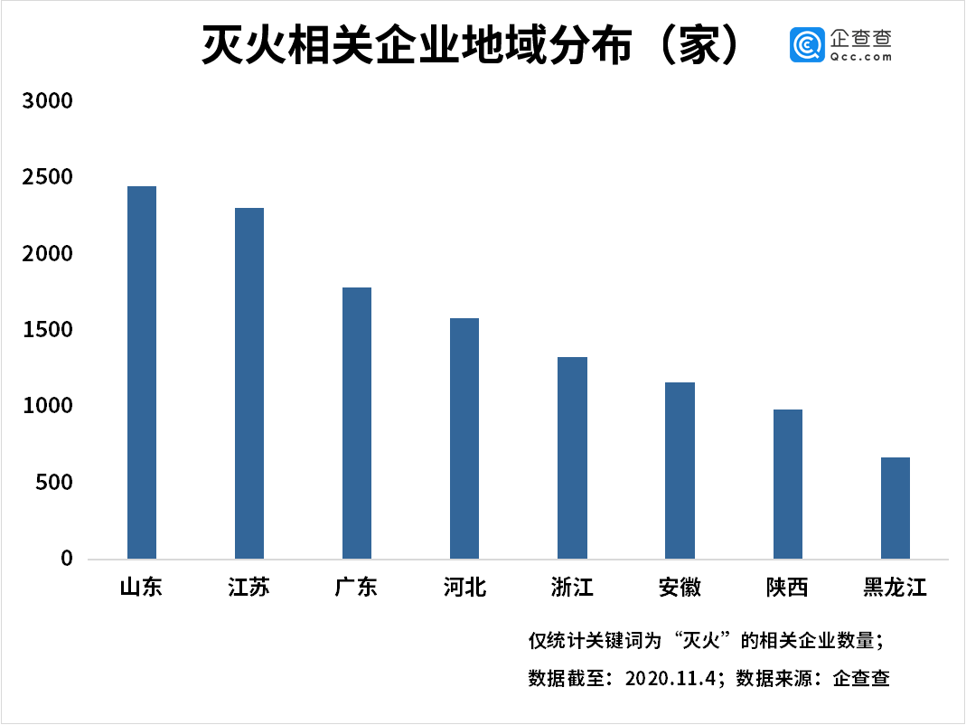 “自动灭火第一股”背后：我国灭火系统相关企