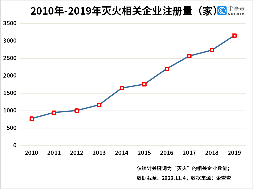 “自动灭火第一股”背后：我国灭火系统相关企