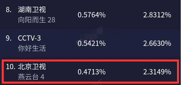 《燕云台》收视直跌，唐嫣领衔中年油腻偶像剧