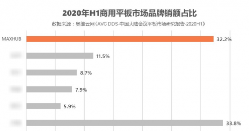 双十一只看优惠行不通，会议平板采购还得看服