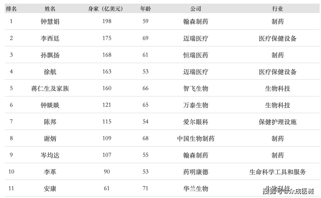 福布斯中国富豪榜出炉，多位医械人上榜（附名