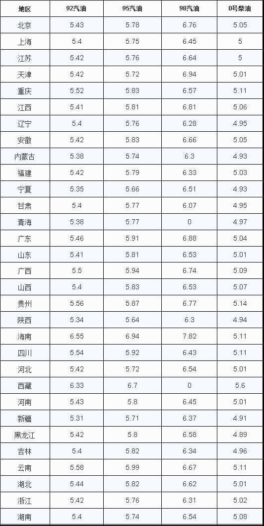 油价调整：注意，涨幅“两连升”，油价要涨