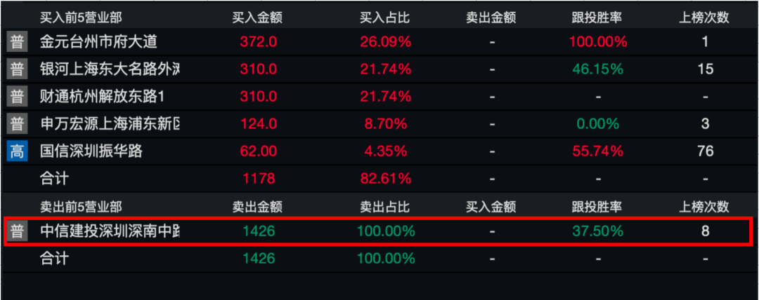 花几十块钱上个龙虎榜玩玩？今天怕是不行了！