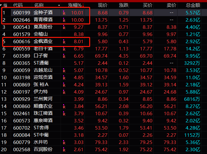 最牛白酒股？8个月，竟能暴涨500%…