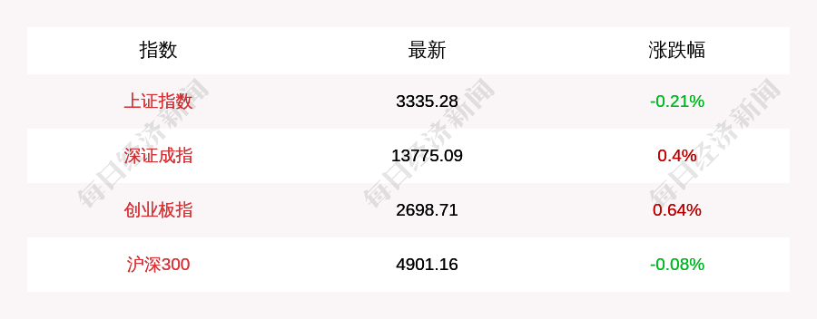 11月12日三大股指涨跌不一，酿酒行业、旅游酒店