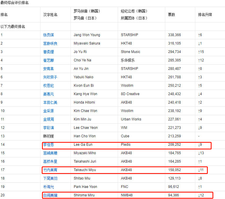 韩版101造假，受害者名单公开，李佳恩、李镇赫