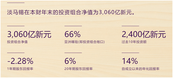 重仓阿里、清仓蔚来！淡马锡近200亿美元持仓大