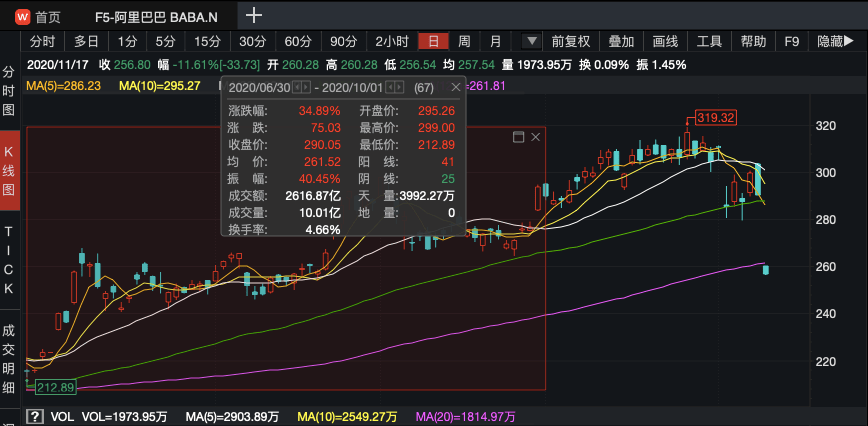 重仓阿里、清仓蔚来！淡马锡近200亿美元持仓大