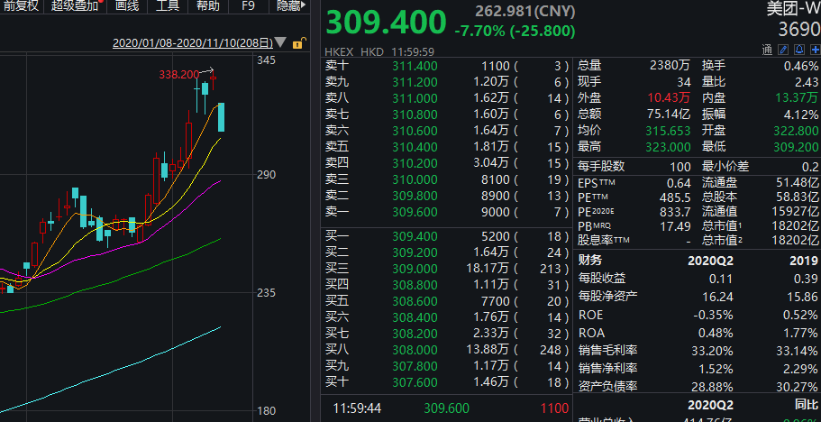 腾讯、小米等科技股集体重挫！这些板块却嗨了