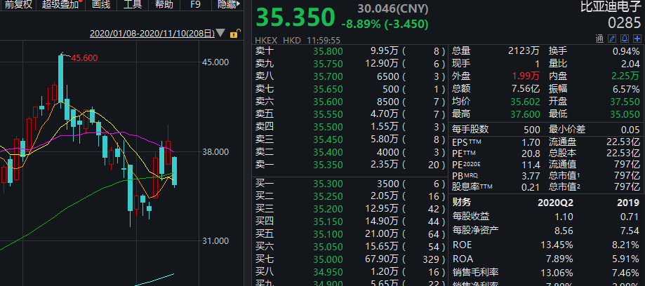 腾讯、小米等科技股集体重挫！这些板块却嗨了