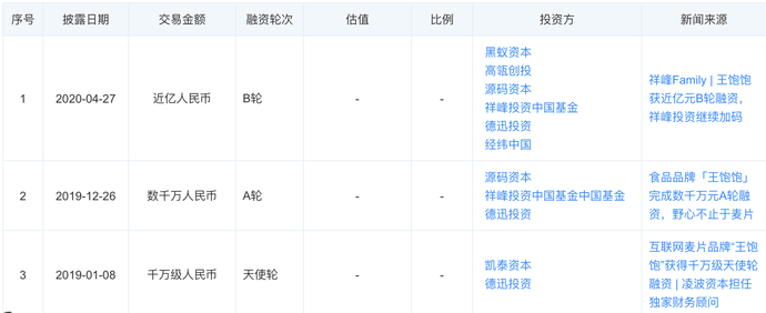 消息称网红品牌王饱饱拖欠1200万货款 已被断供
