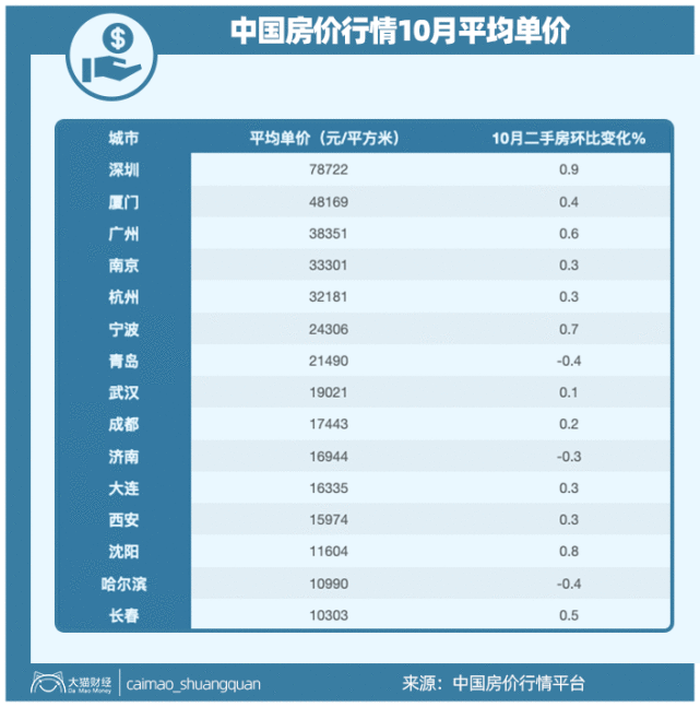 深圳房价秒杀东北！1套房可换长春7.6套、哈尔滨