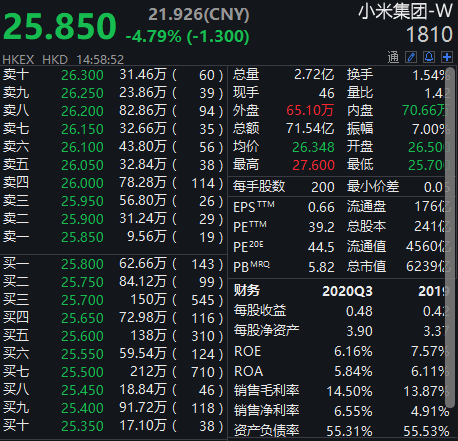 恒生科技指数失守8000点关口，小米集团一度跌超