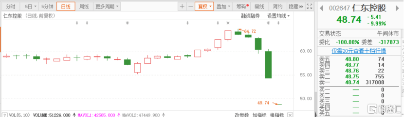 暴跌，港股濠江机电杀猪盘，A股仁东连续跌停！