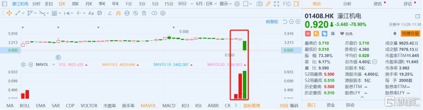 暴跌，港股濠江机电杀猪盘，A股仁东连续跌停！