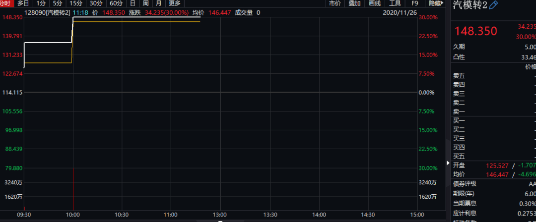 8万多股民嗨了！国资溢价70%入主，这只A股复牌一