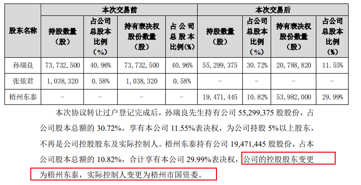 8万多股民嗨了！国资溢价70%入主，这只A股复牌一