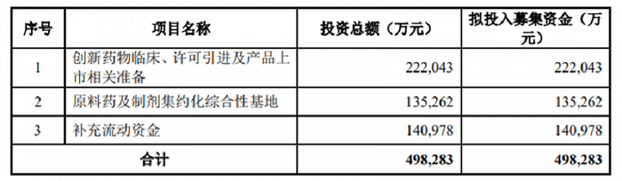 复星医药抛50亿定增预案，3.25亿投向新冠疫苗