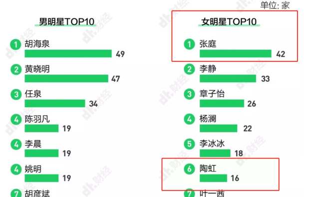 17亿买楼送闺蜜1层办公，张庭&amp;陶虹娱乐圈“天