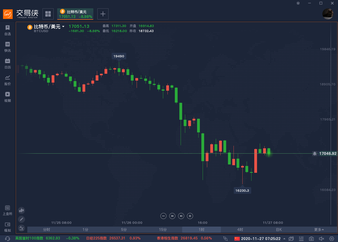 8月以来最惨！比特币价格大跌3000美元，分析师：