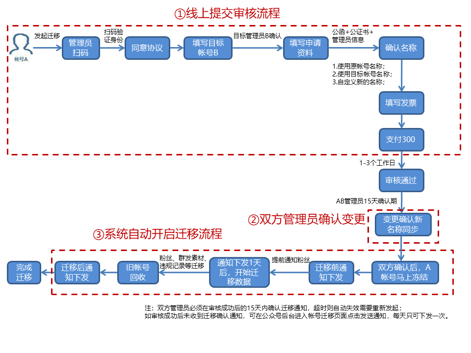 微信公众号订阅号的留言板在哪里设置？为什么