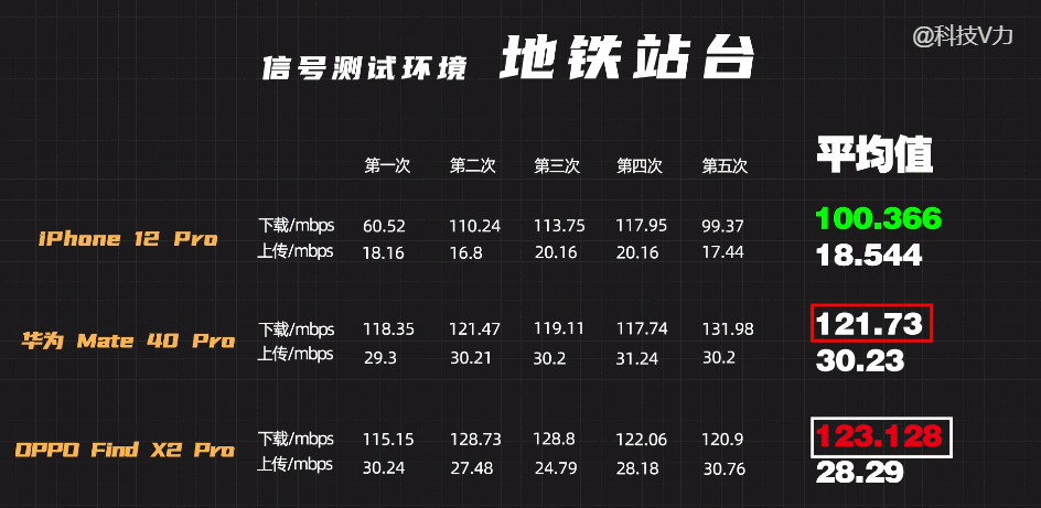 5G信号大揭秘！华为OPPO手机信号实测，比苹果稳