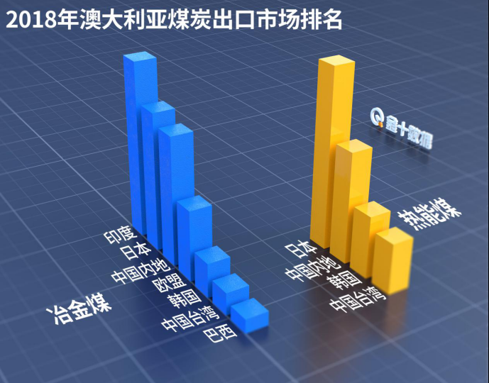 增至82艘！澳大利亚运煤船滞留港口，前3周澳煤